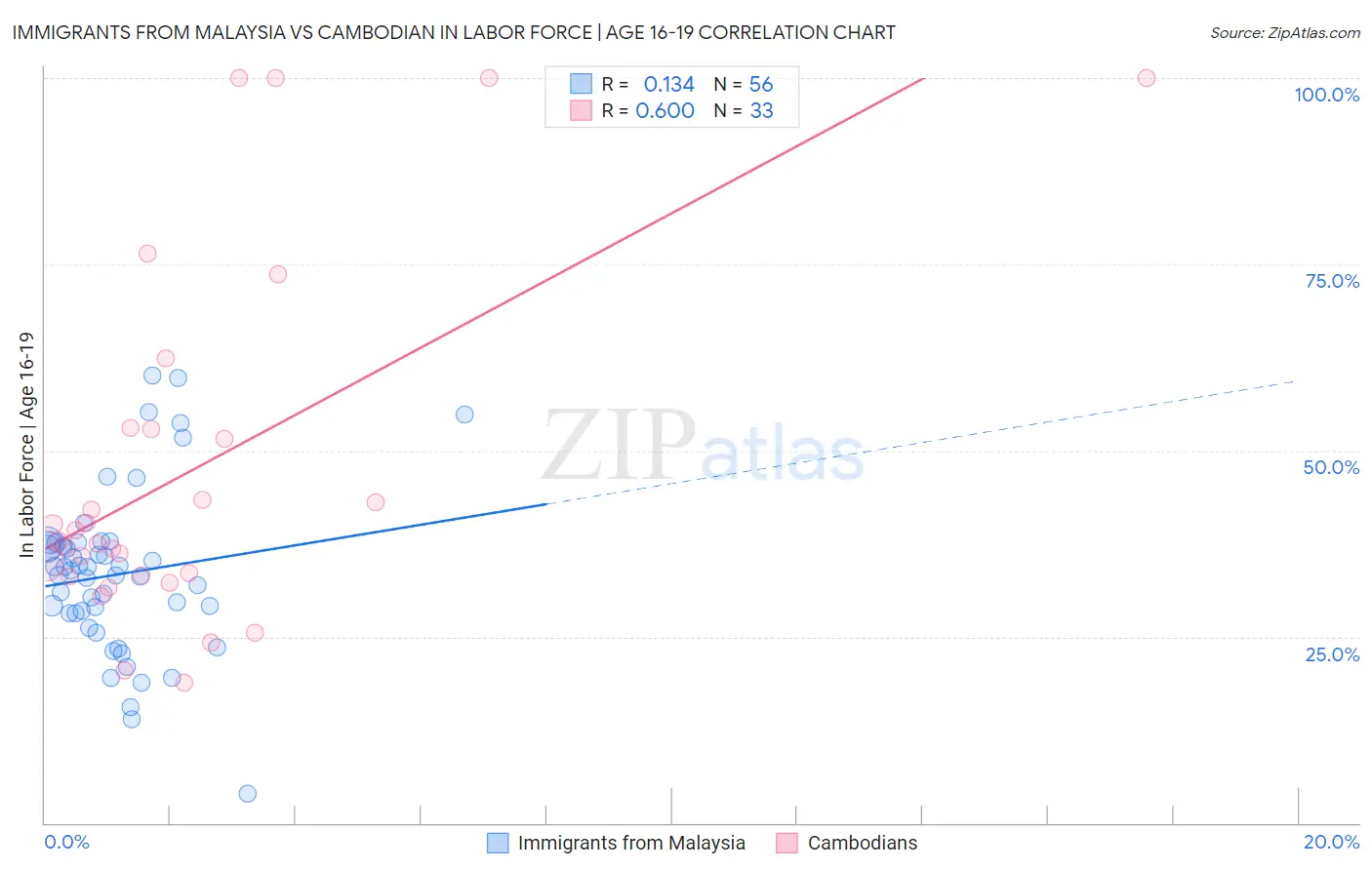 Immigrants from Malaysia vs Cambodian In Labor Force | Age 16-19