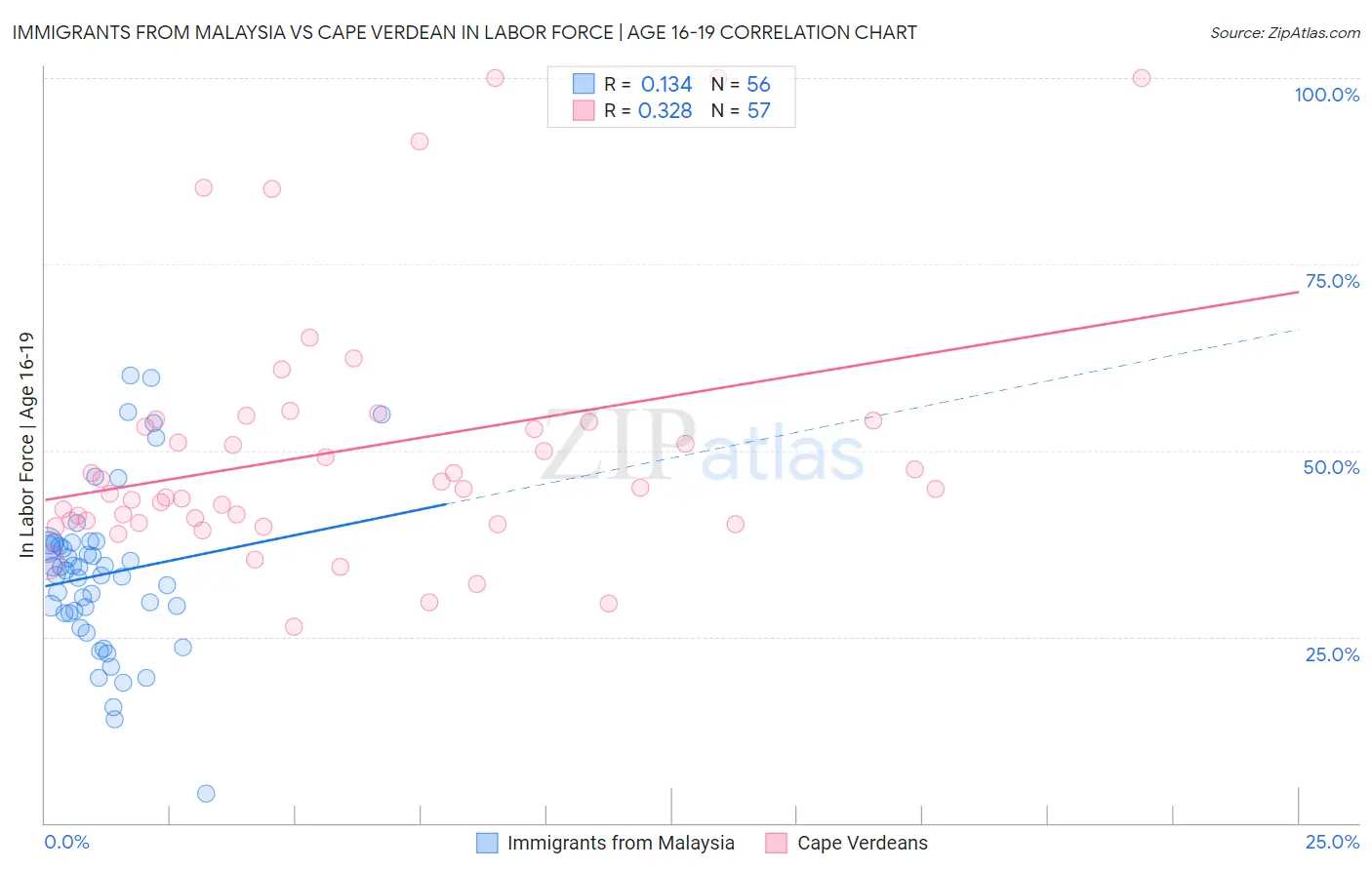 Immigrants from Malaysia vs Cape Verdean In Labor Force | Age 16-19