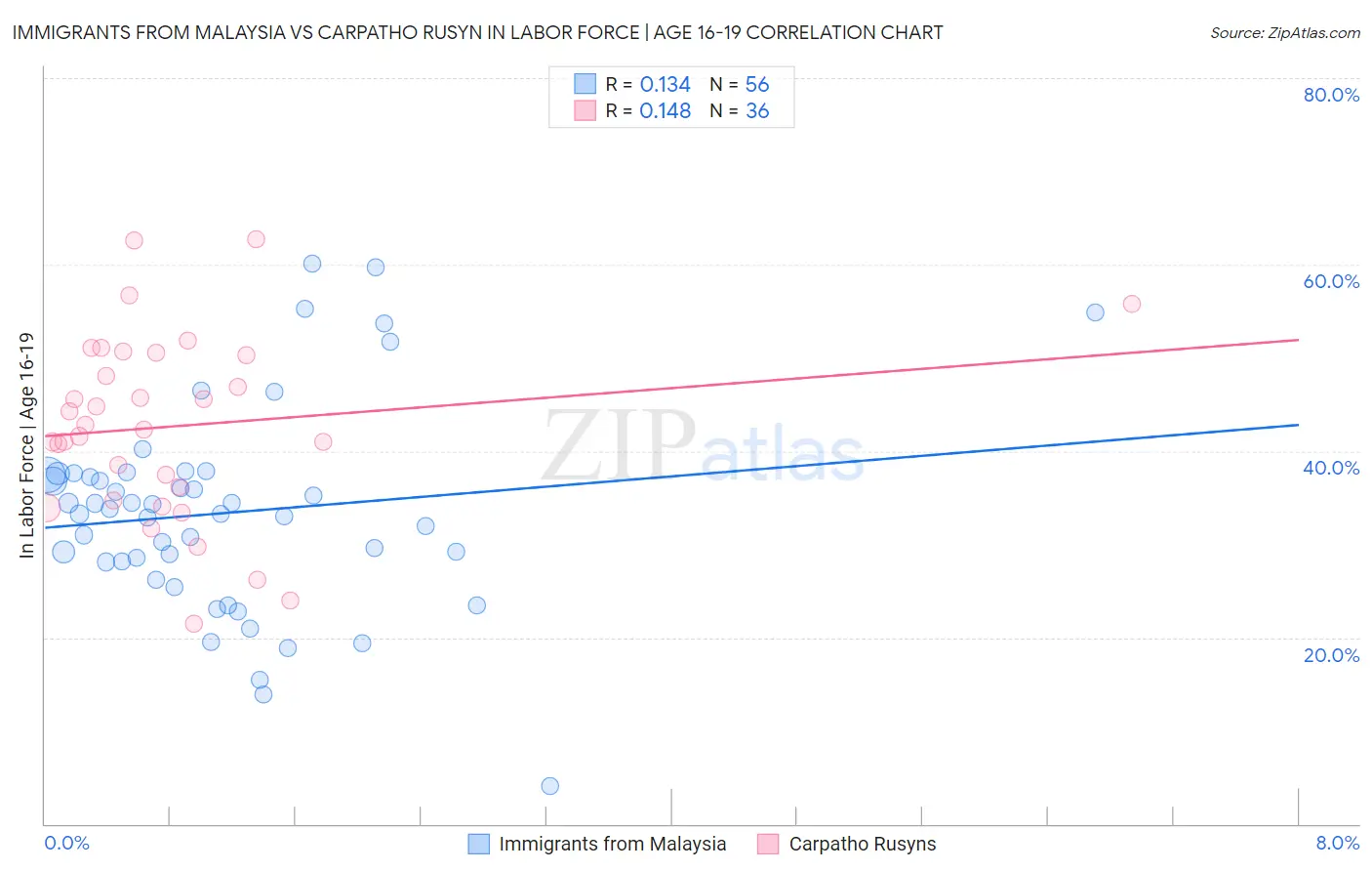 Immigrants from Malaysia vs Carpatho Rusyn In Labor Force | Age 16-19