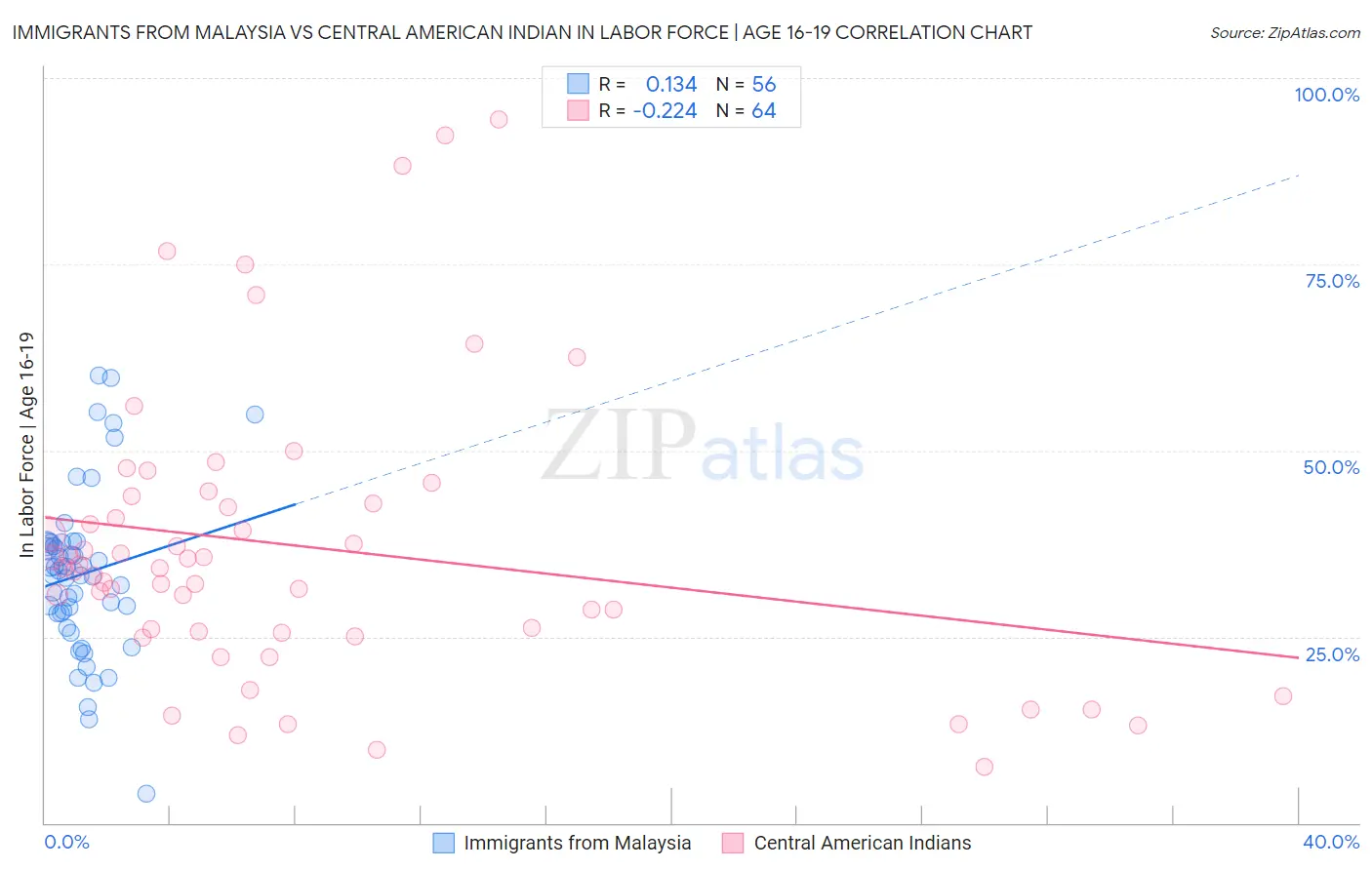 Immigrants from Malaysia vs Central American Indian In Labor Force | Age 16-19