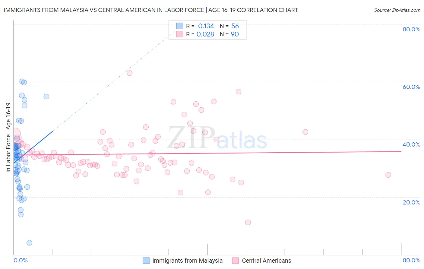 Immigrants from Malaysia vs Central American In Labor Force | Age 16-19