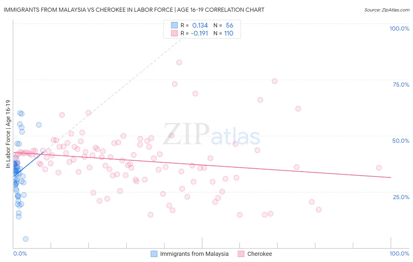 Immigrants from Malaysia vs Cherokee In Labor Force | Age 16-19