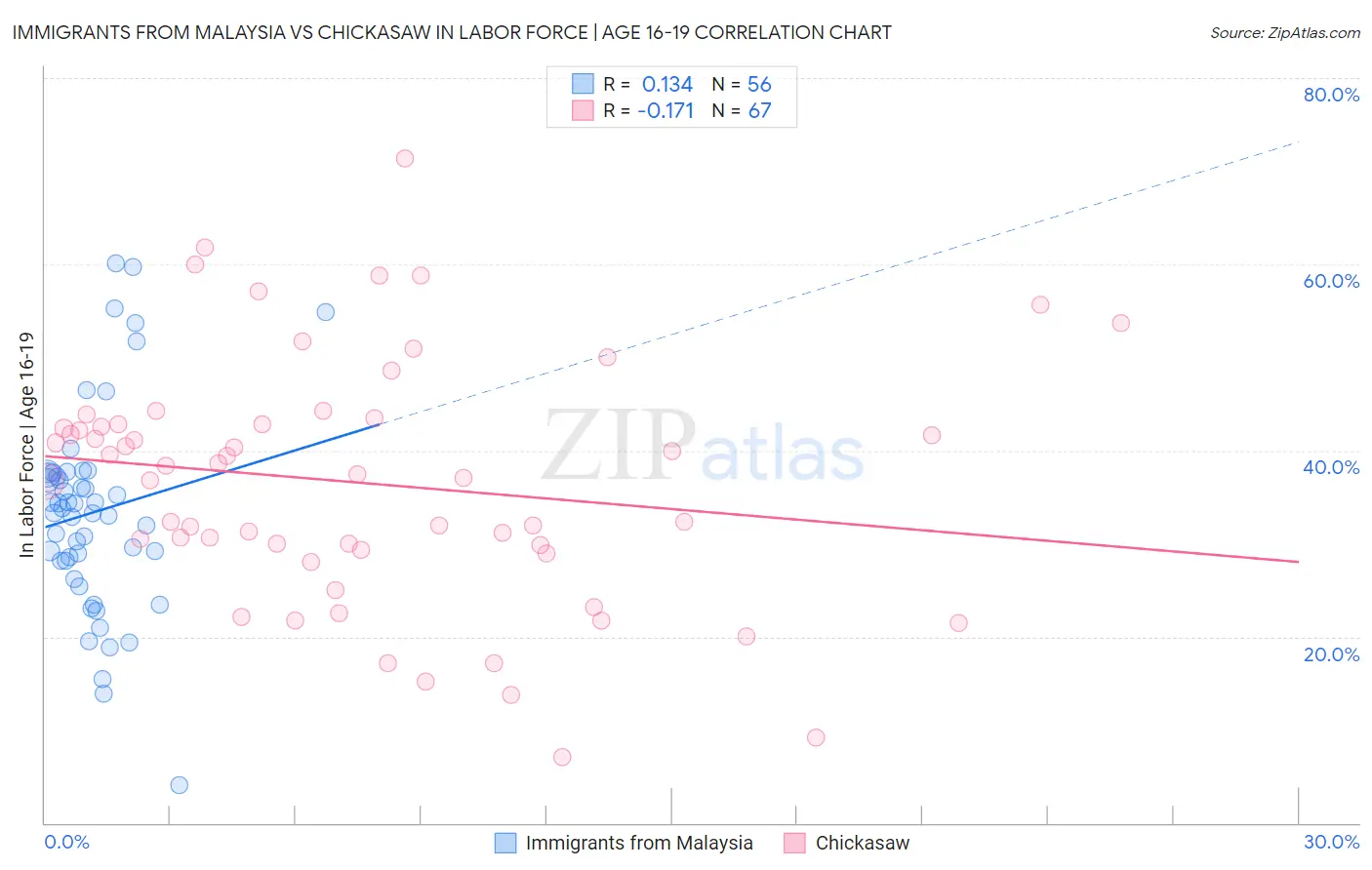 Immigrants from Malaysia vs Chickasaw In Labor Force | Age 16-19