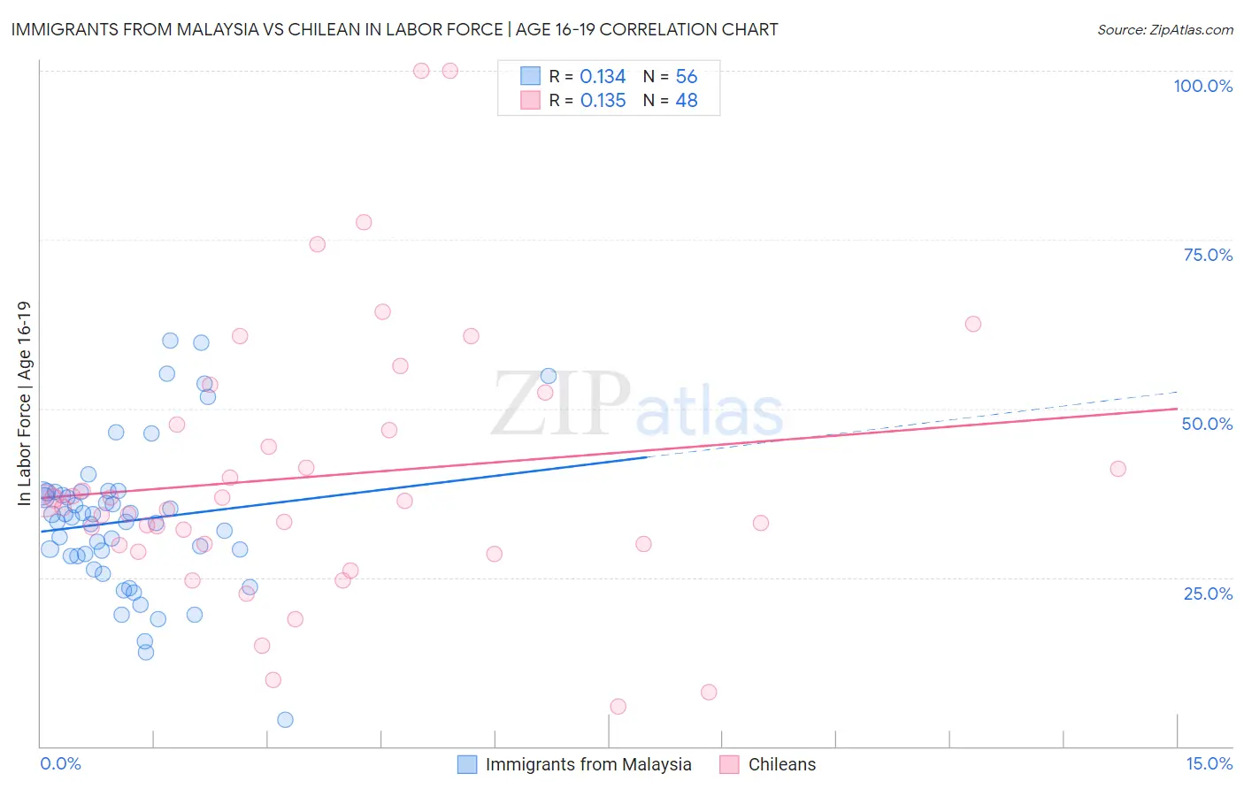 Immigrants from Malaysia vs Chilean In Labor Force | Age 16-19