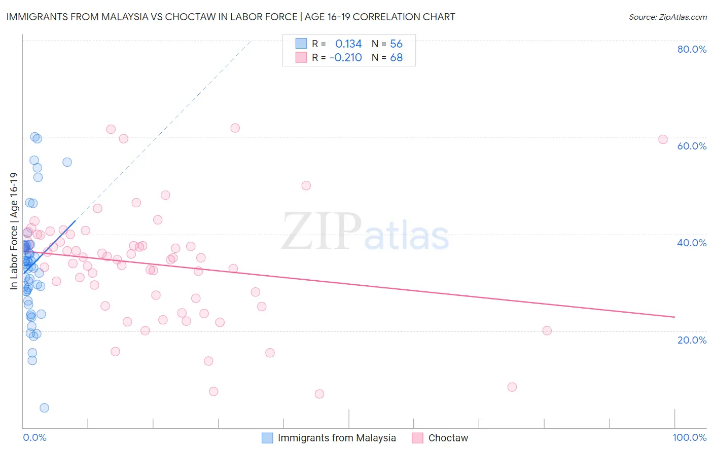 Immigrants from Malaysia vs Choctaw In Labor Force | Age 16-19