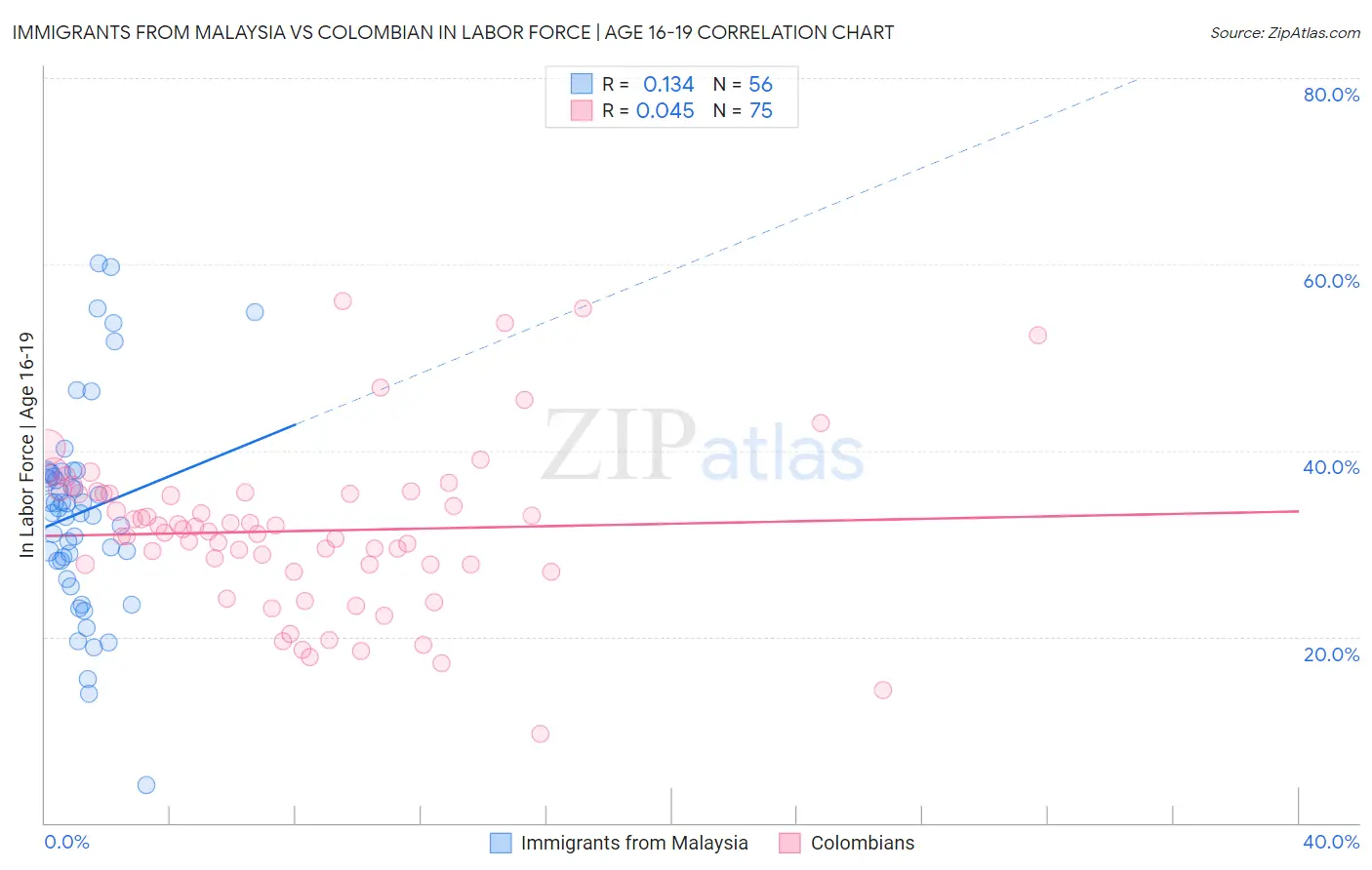 Immigrants from Malaysia vs Colombian In Labor Force | Age 16-19