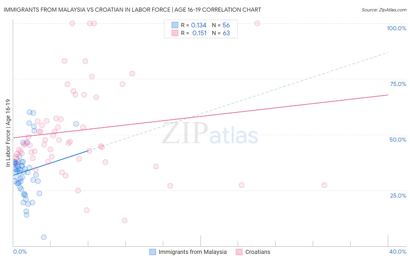 Immigrants from Malaysia vs Croatian In Labor Force | Age 16-19