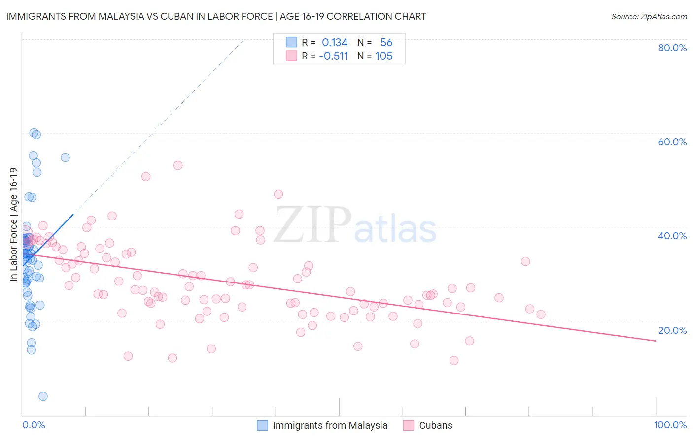 Immigrants from Malaysia vs Cuban In Labor Force | Age 16-19
