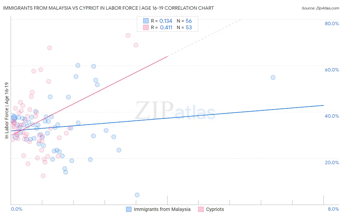 Immigrants from Malaysia vs Cypriot In Labor Force | Age 16-19