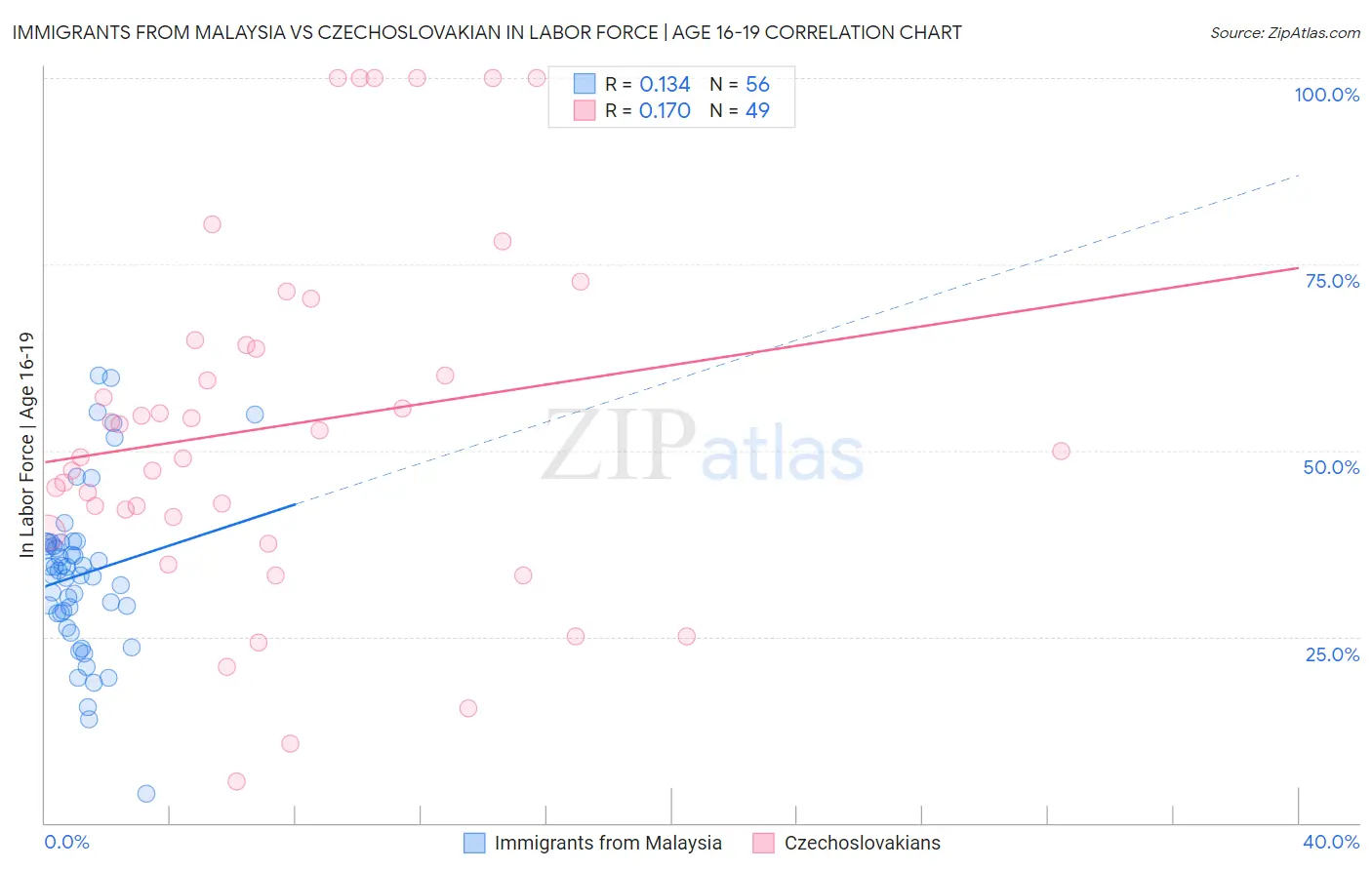 Immigrants from Malaysia vs Czechoslovakian In Labor Force | Age 16-19