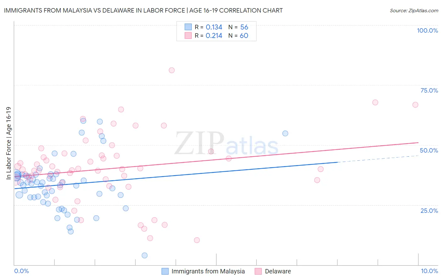 Immigrants from Malaysia vs Delaware In Labor Force | Age 16-19