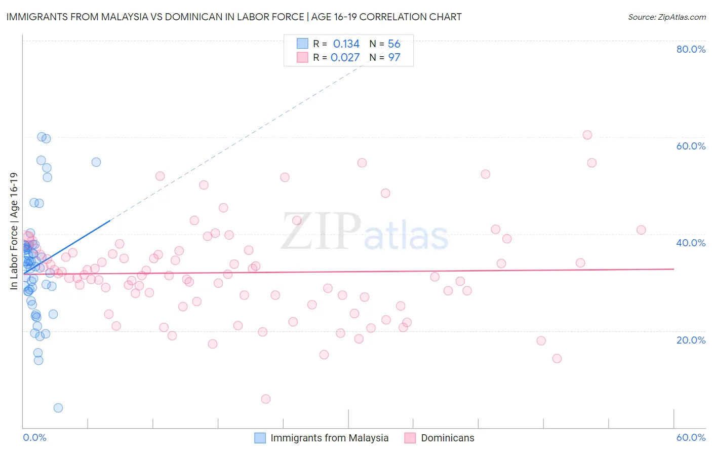 Immigrants from Malaysia vs Dominican In Labor Force | Age 16-19