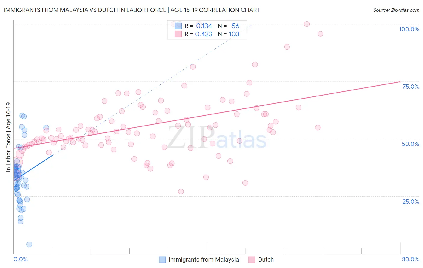 Immigrants from Malaysia vs Dutch In Labor Force | Age 16-19