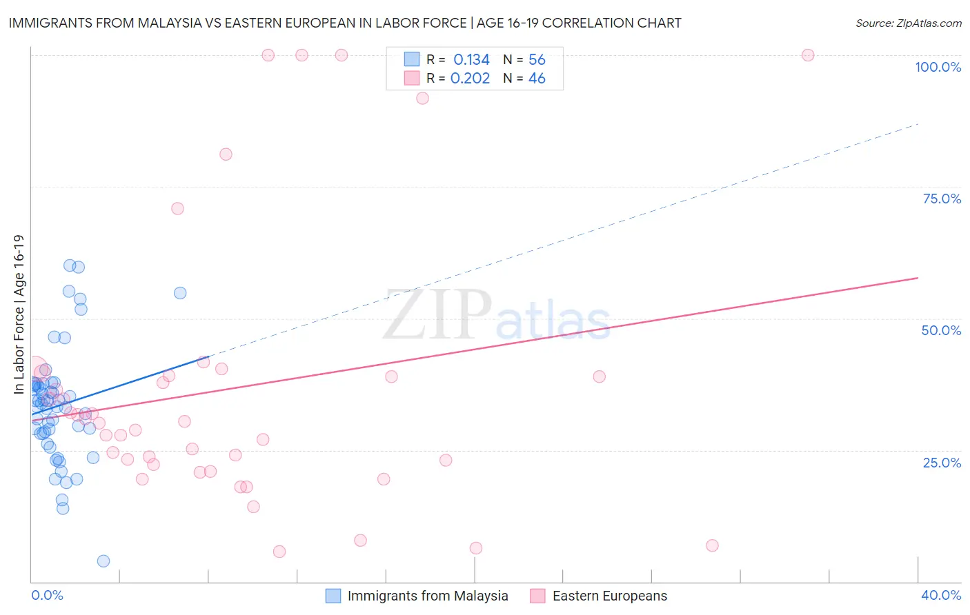 Immigrants from Malaysia vs Eastern European In Labor Force | Age 16-19
