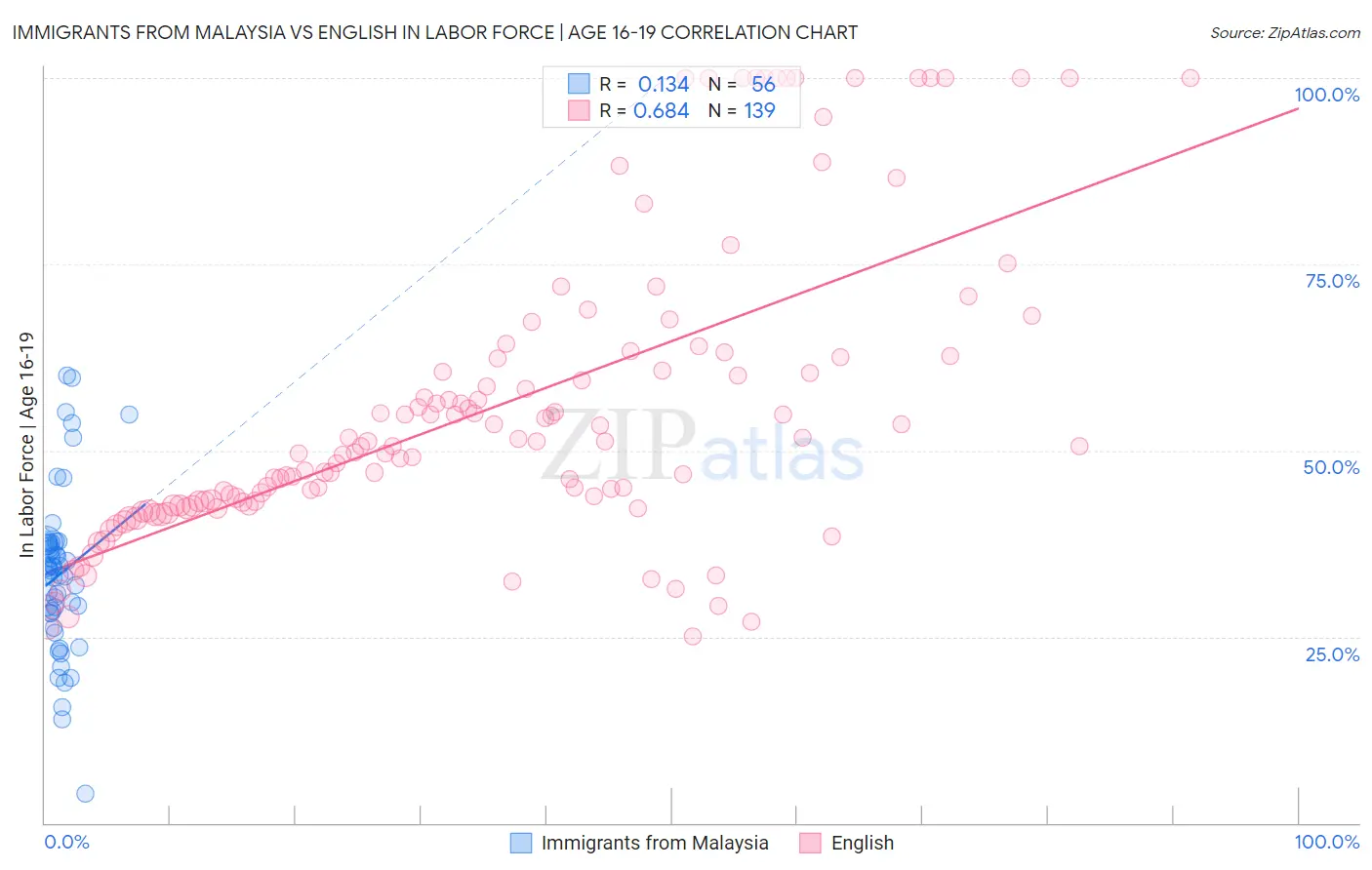 Immigrants from Malaysia vs English In Labor Force | Age 16-19