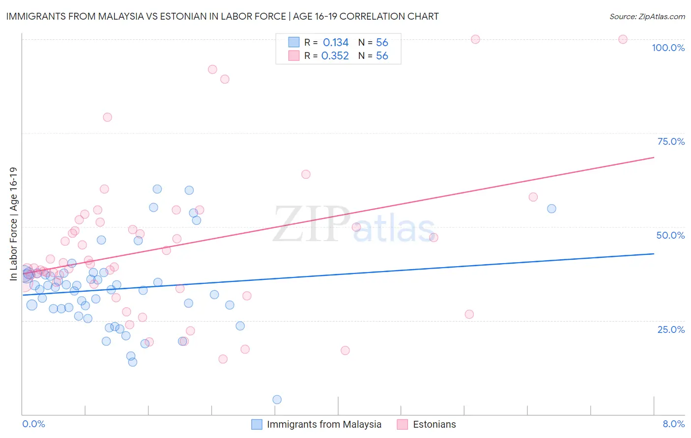 Immigrants from Malaysia vs Estonian In Labor Force | Age 16-19