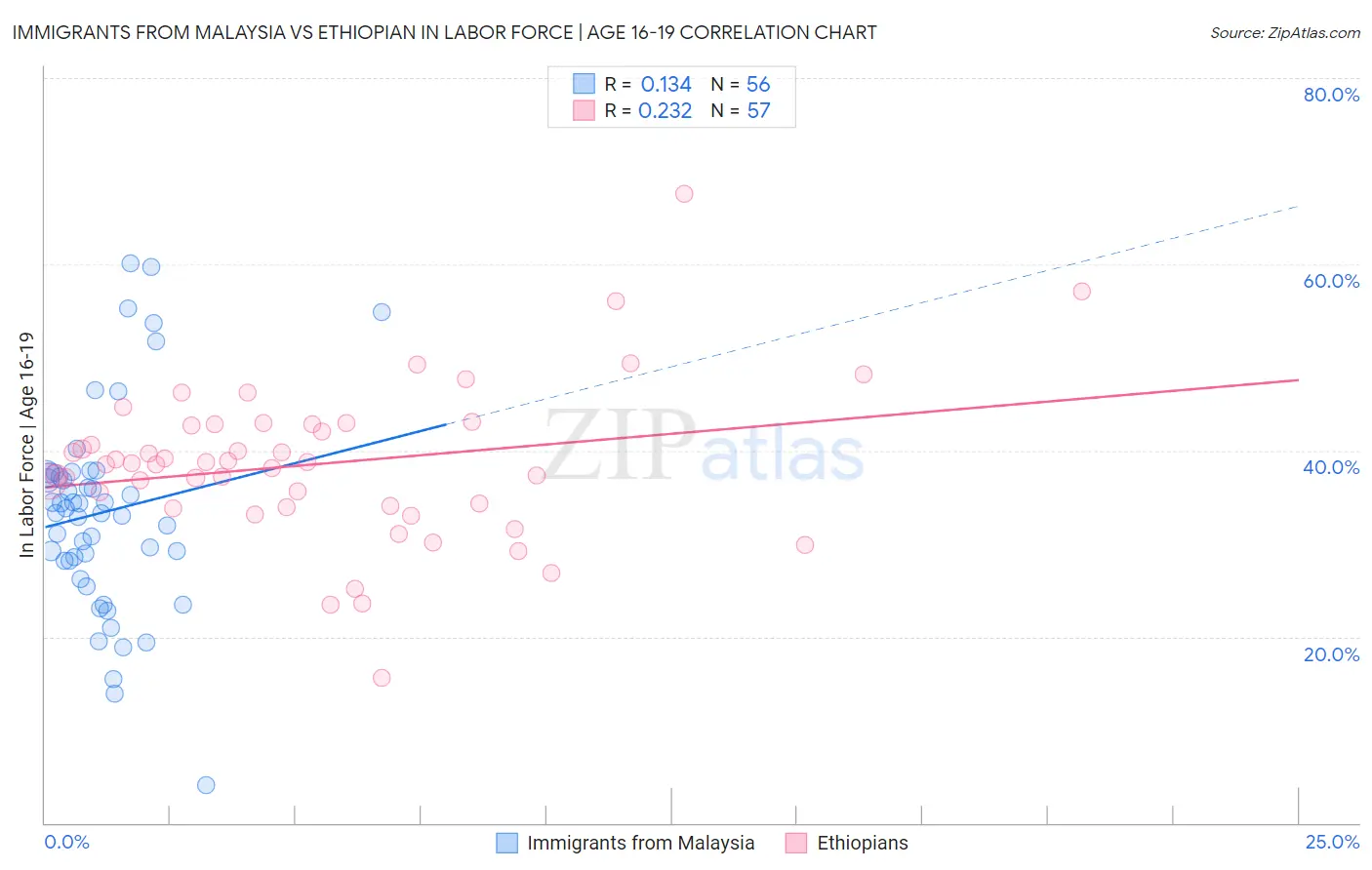 Immigrants from Malaysia vs Ethiopian In Labor Force | Age 16-19