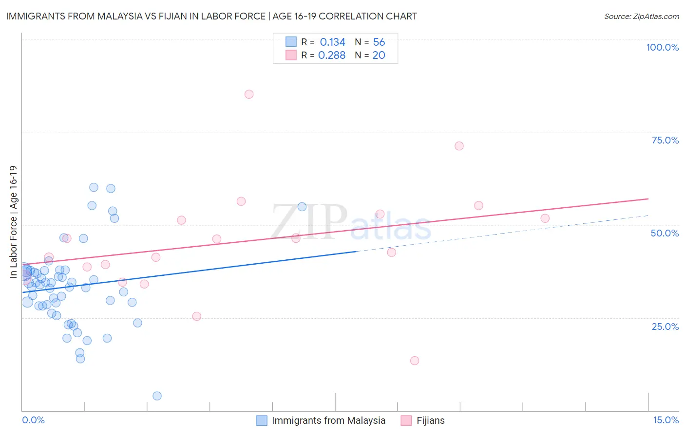 Immigrants from Malaysia vs Fijian In Labor Force | Age 16-19