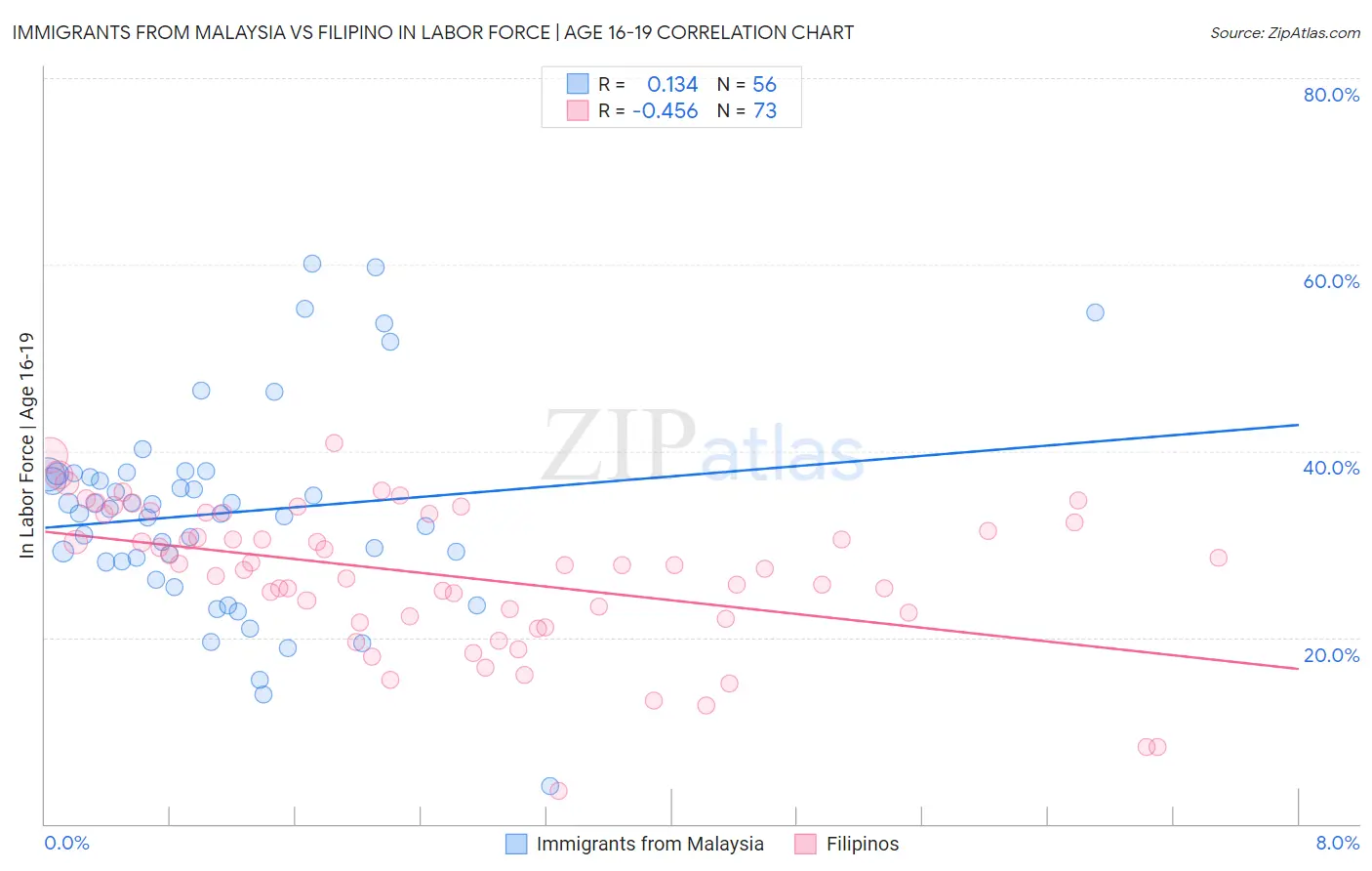 Immigrants from Malaysia vs Filipino In Labor Force | Age 16-19
