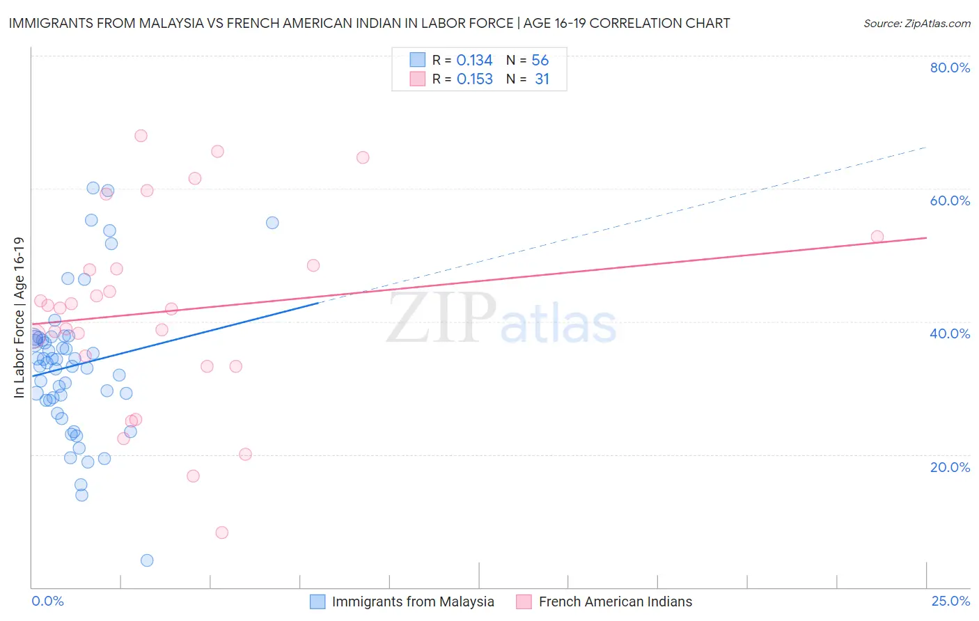 Immigrants from Malaysia vs French American Indian In Labor Force | Age 16-19
