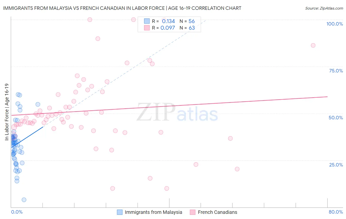 Immigrants from Malaysia vs French Canadian In Labor Force | Age 16-19