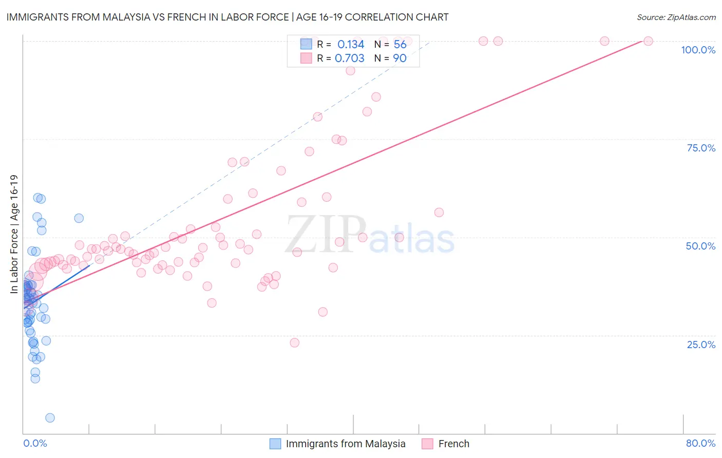 Immigrants from Malaysia vs French In Labor Force | Age 16-19