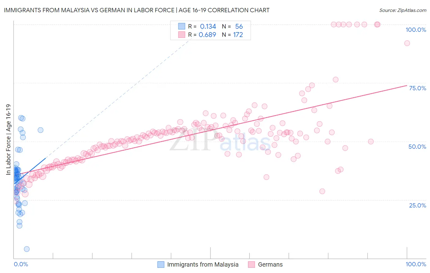 Immigrants from Malaysia vs German In Labor Force | Age 16-19