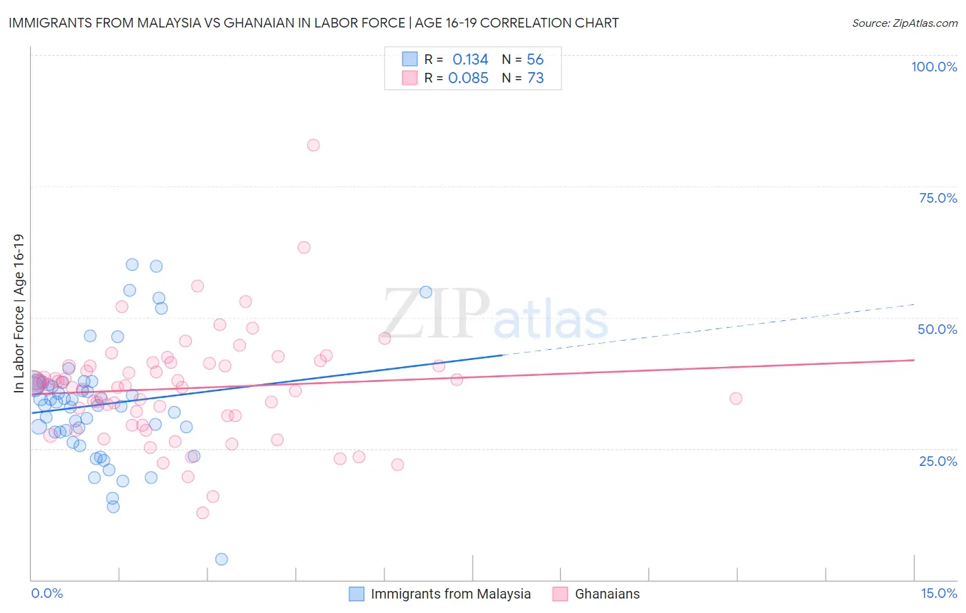 Immigrants from Malaysia vs Ghanaian In Labor Force | Age 16-19
