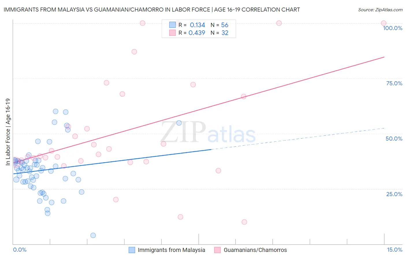Immigrants from Malaysia vs Guamanian/Chamorro In Labor Force | Age 16-19