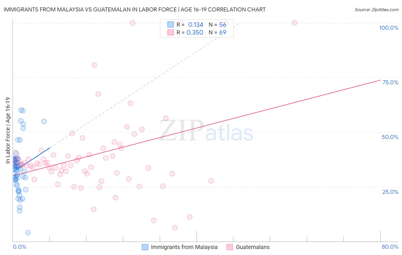 Immigrants from Malaysia vs Guatemalan In Labor Force | Age 16-19