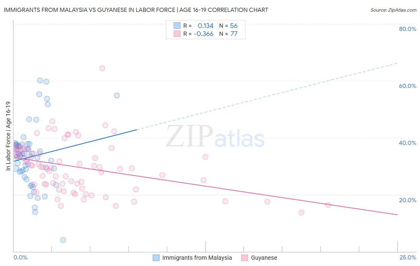 Immigrants from Malaysia vs Guyanese In Labor Force | Age 16-19