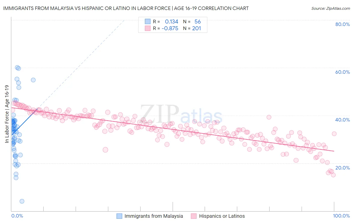 Immigrants from Malaysia vs Hispanic or Latino In Labor Force | Age 16-19
