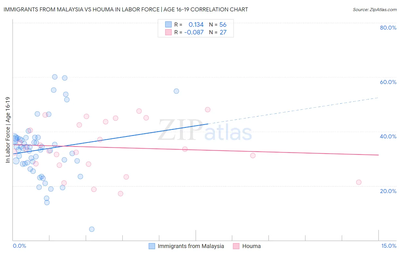 Immigrants from Malaysia vs Houma In Labor Force | Age 16-19