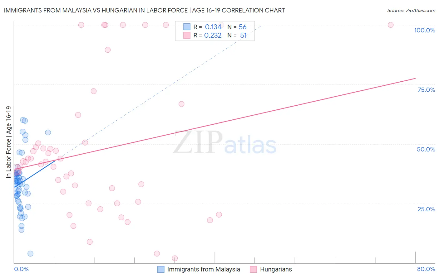 Immigrants from Malaysia vs Hungarian In Labor Force | Age 16-19