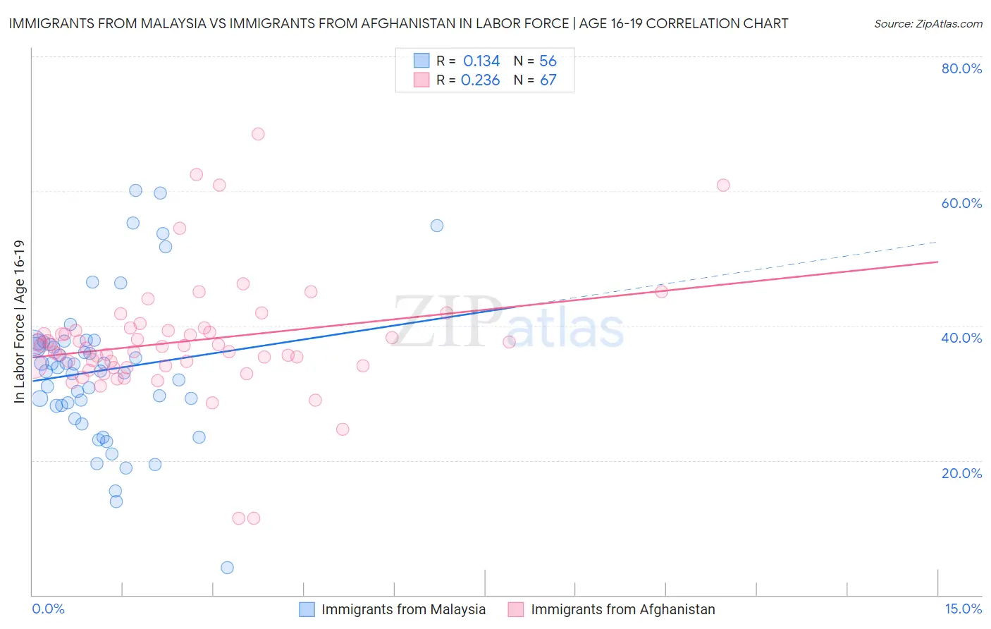 Immigrants from Malaysia vs Immigrants from Afghanistan In Labor Force | Age 16-19