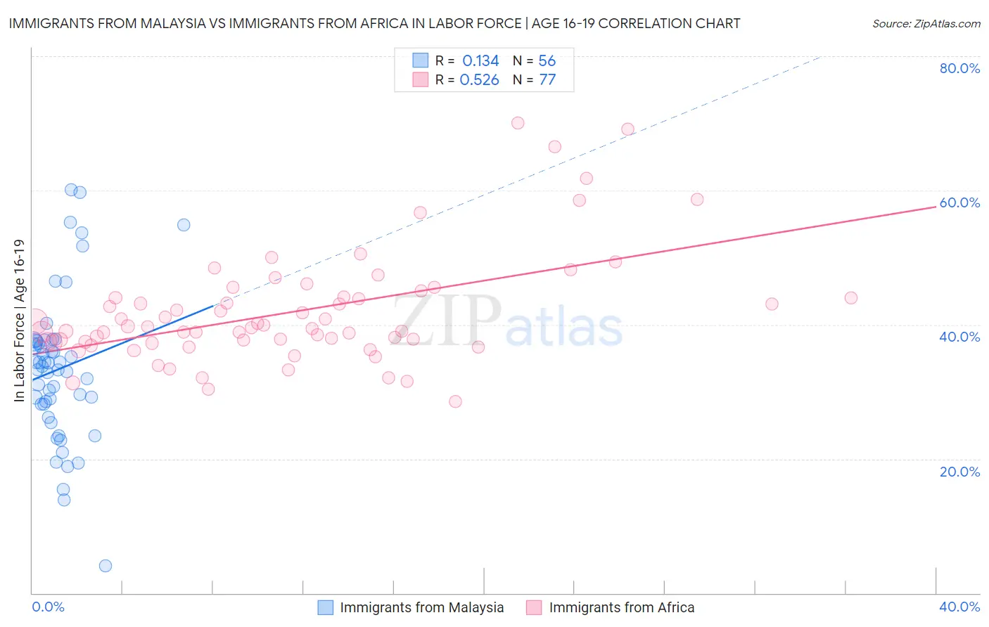 Immigrants from Malaysia vs Immigrants from Africa In Labor Force | Age 16-19