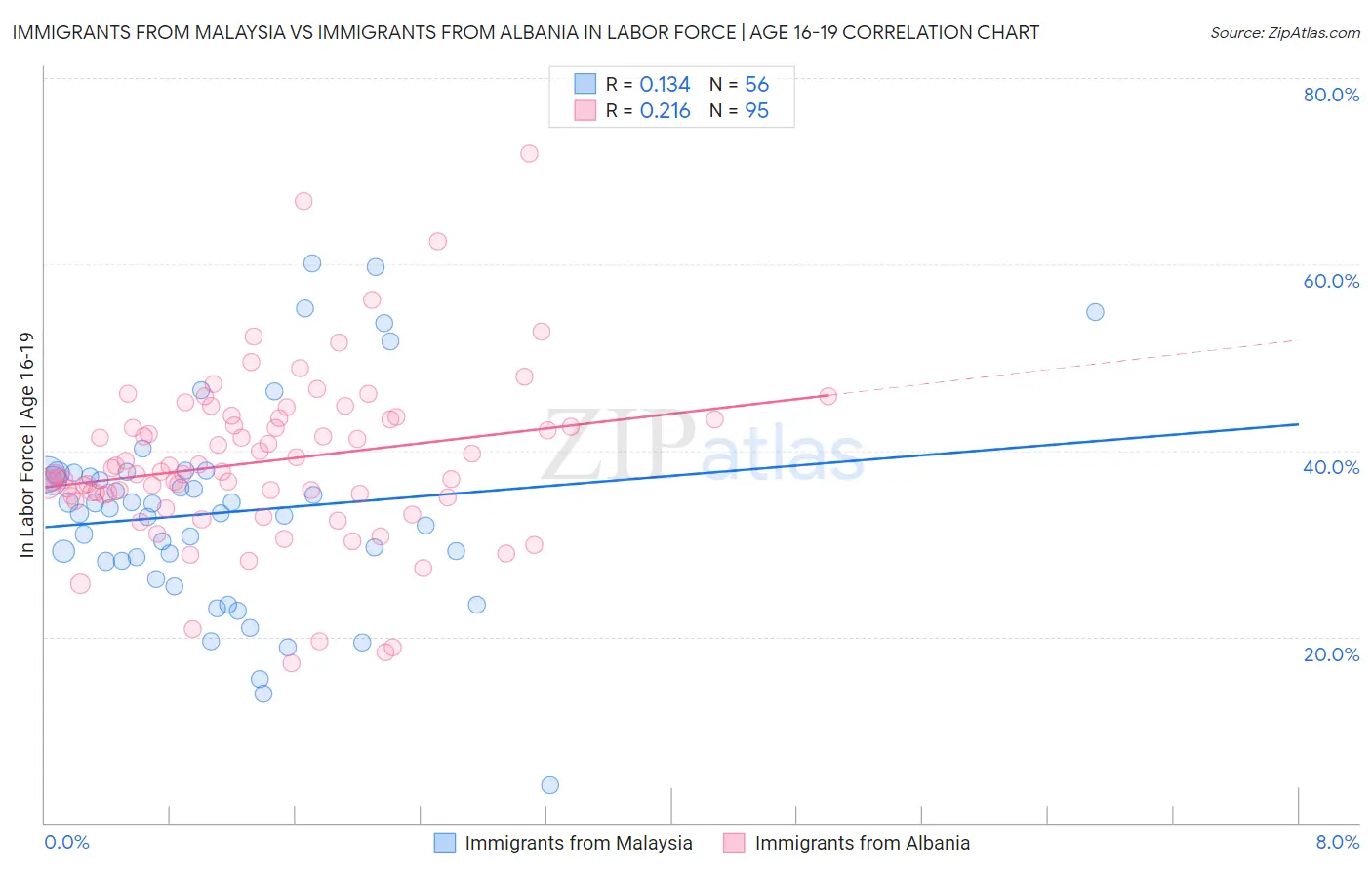 Immigrants from Malaysia vs Immigrants from Albania In Labor Force | Age 16-19