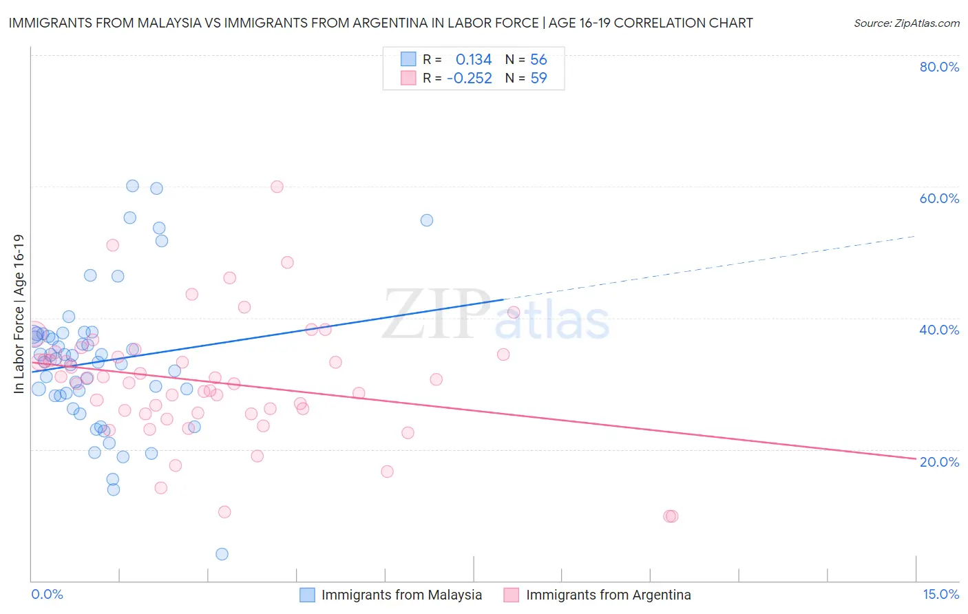 Immigrants from Malaysia vs Immigrants from Argentina In Labor Force | Age 16-19