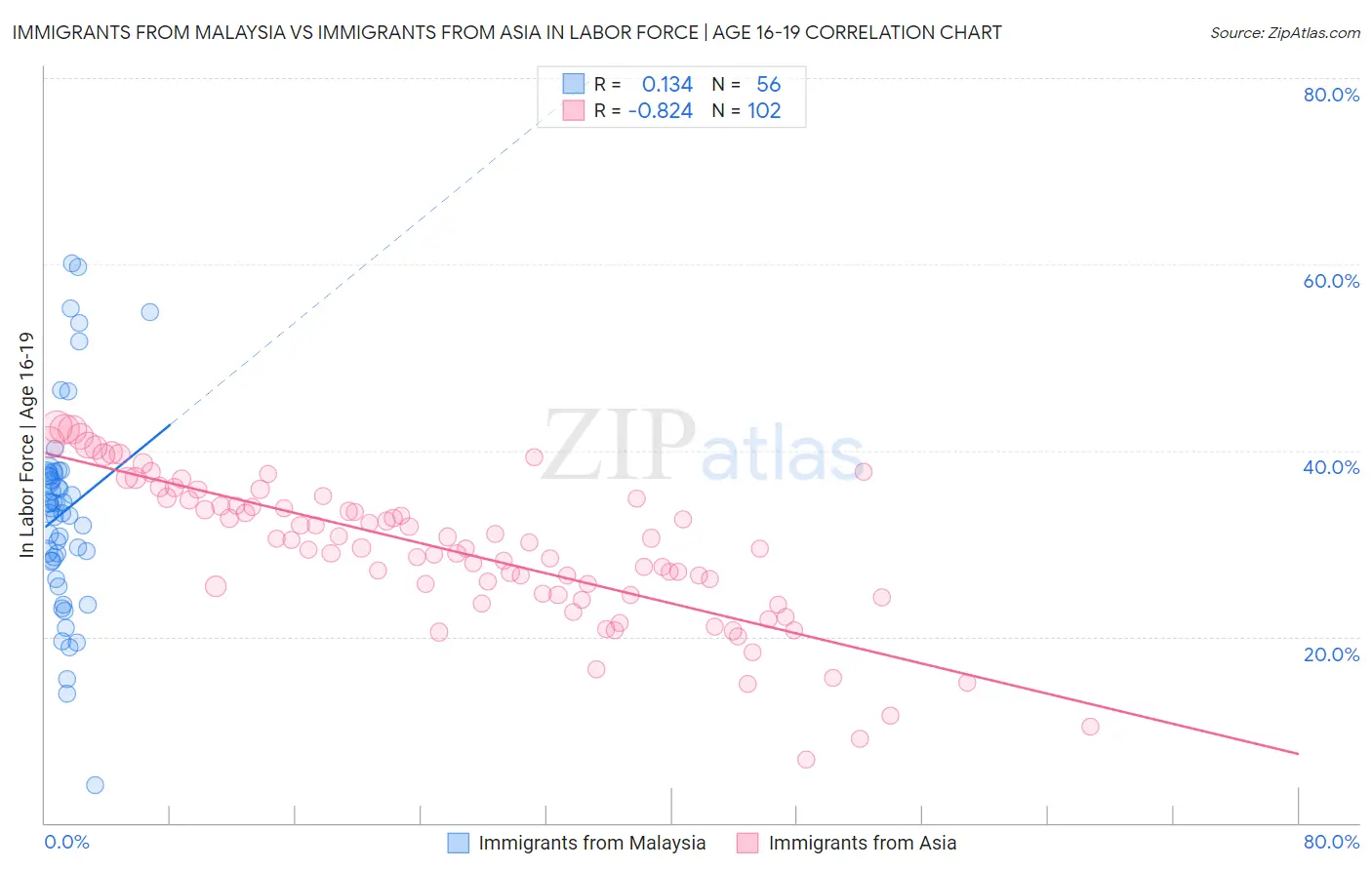 Immigrants from Malaysia vs Immigrants from Asia In Labor Force | Age 16-19