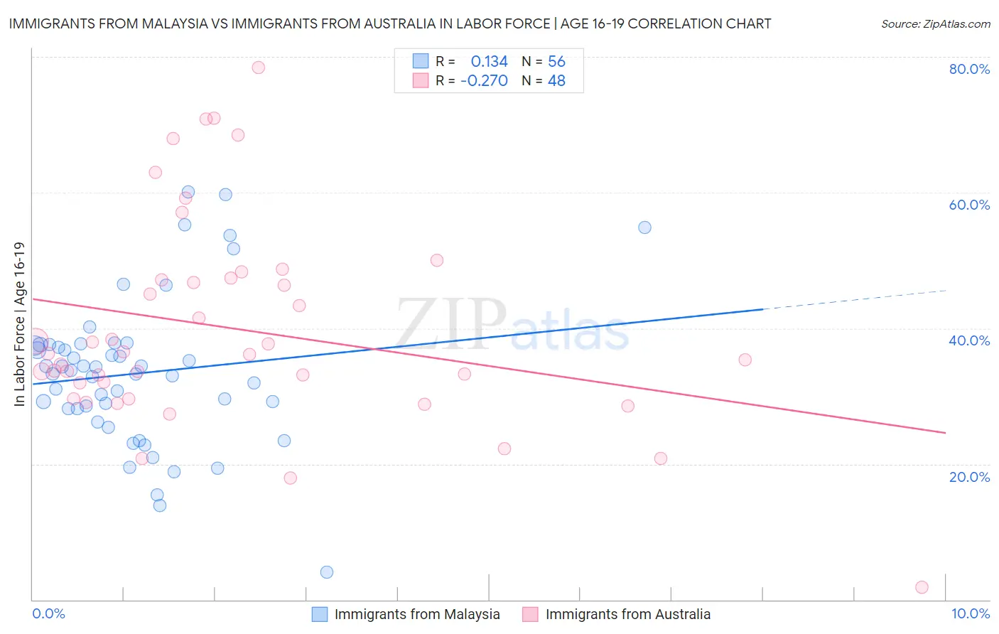Immigrants from Malaysia vs Immigrants from Australia In Labor Force | Age 16-19