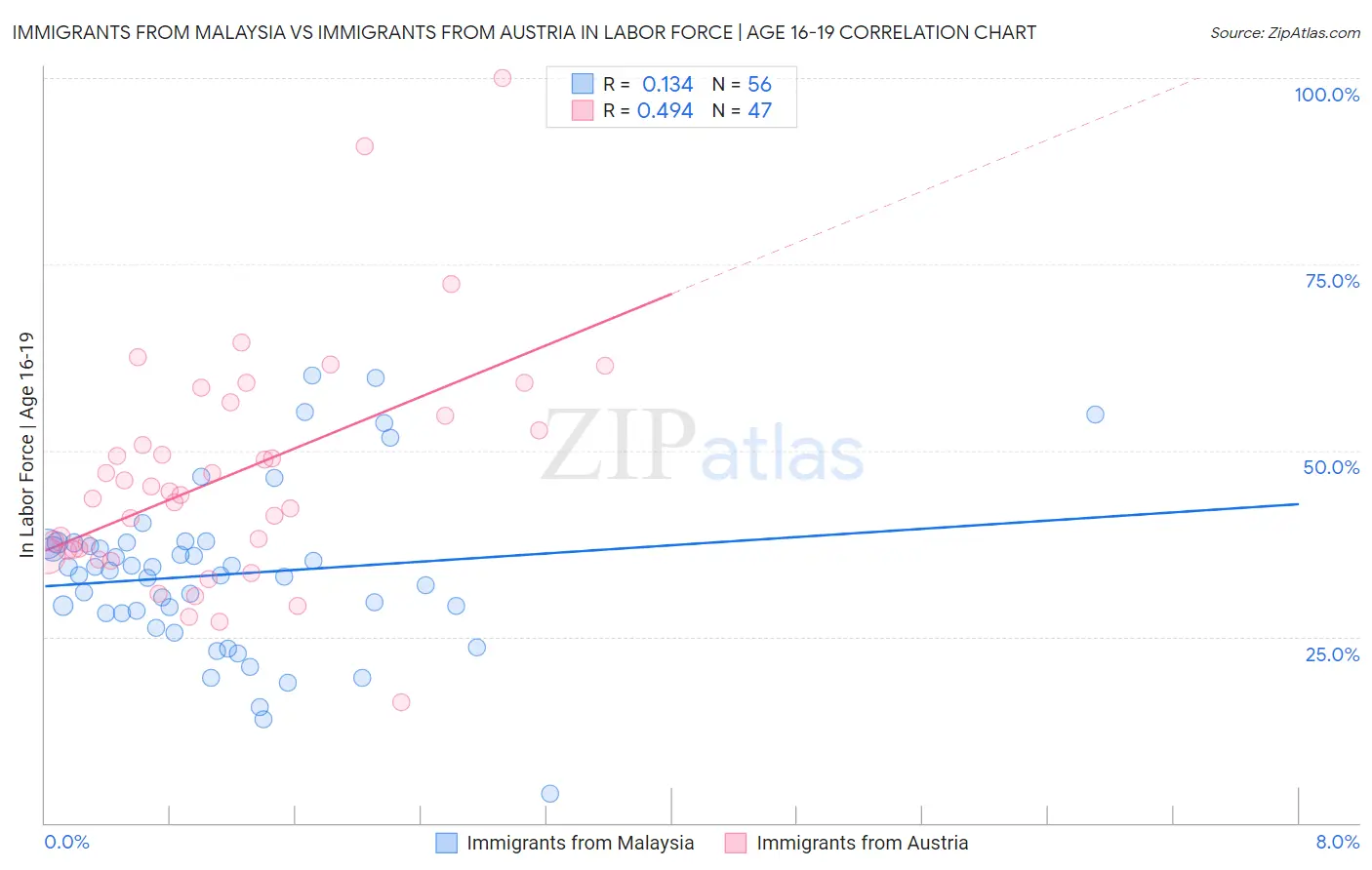 Immigrants from Malaysia vs Immigrants from Austria In Labor Force | Age 16-19