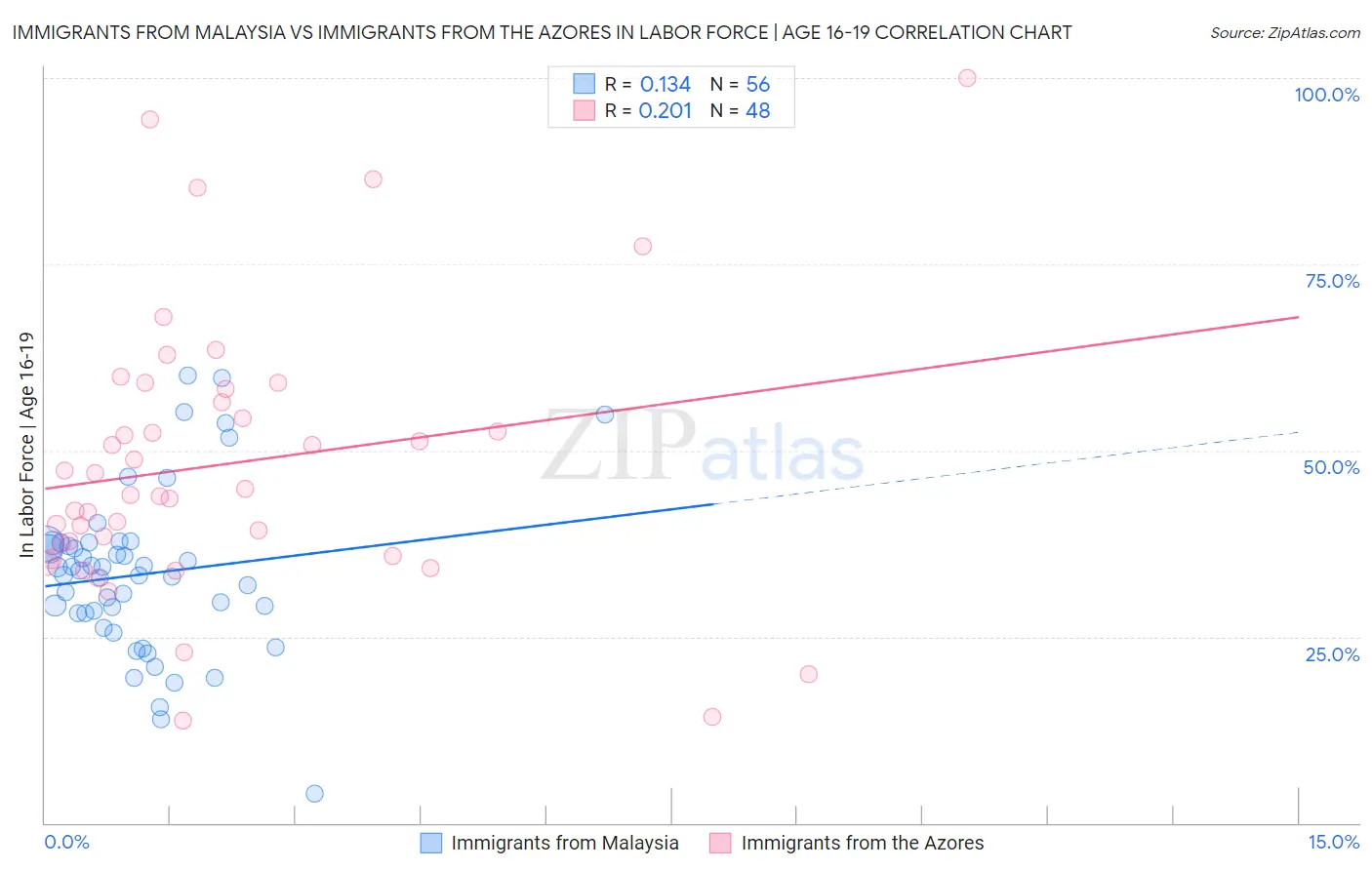 Immigrants from Malaysia vs Immigrants from the Azores In Labor Force | Age 16-19
