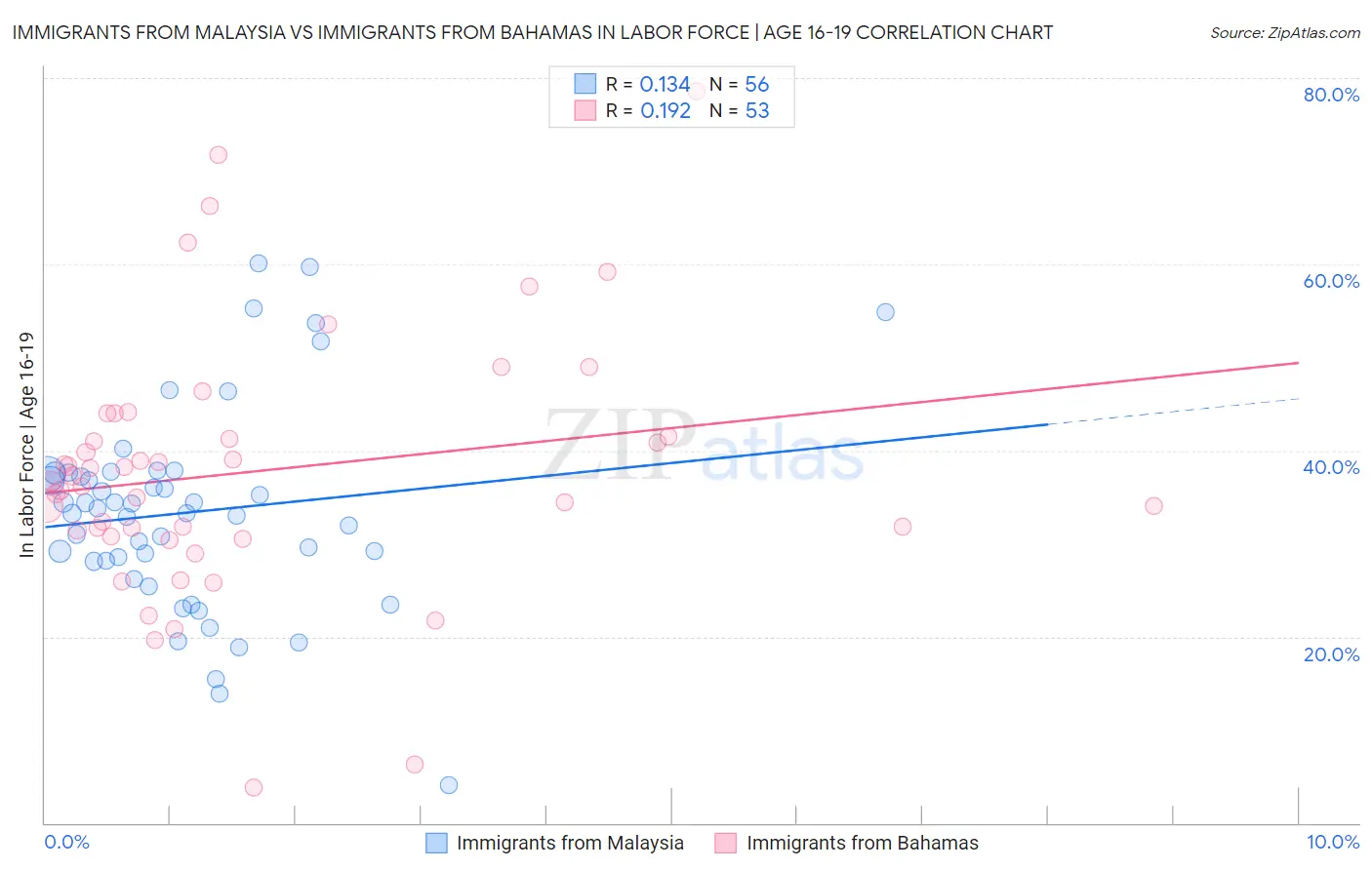 Immigrants from Malaysia vs Immigrants from Bahamas In Labor Force | Age 16-19