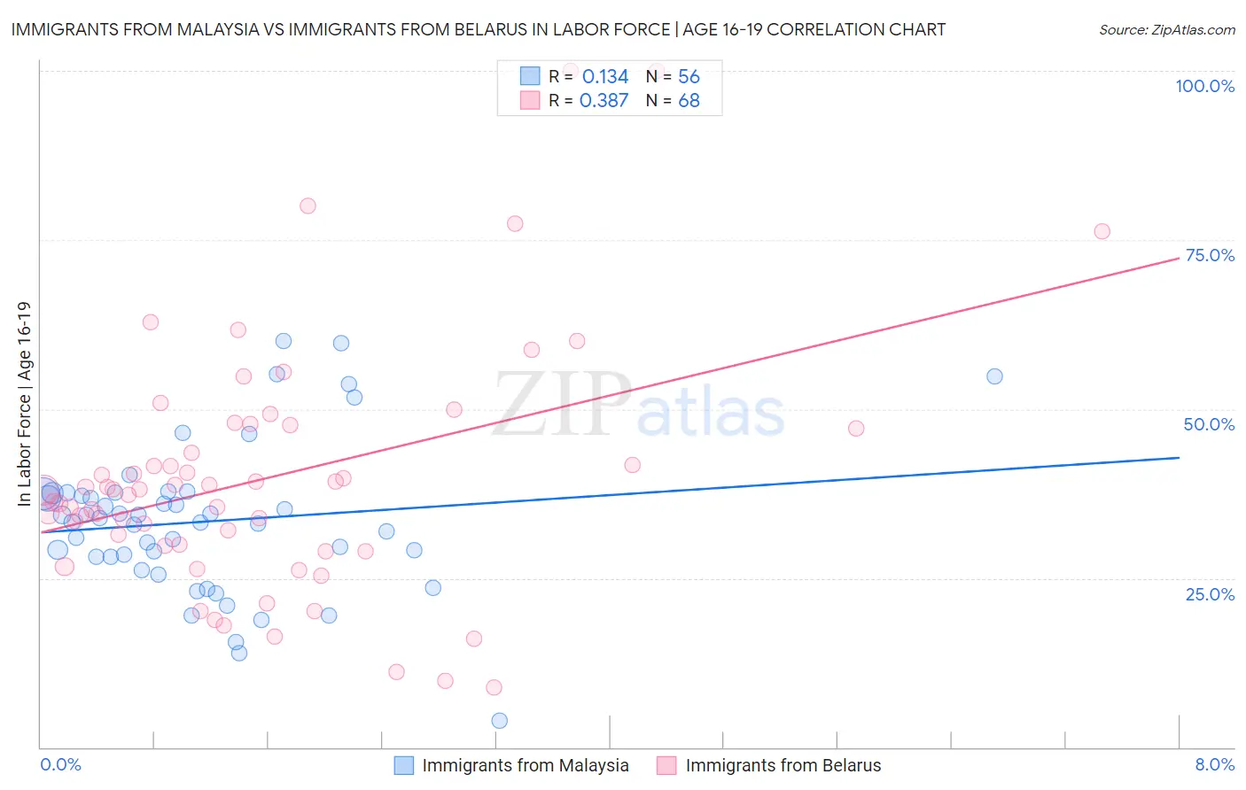 Immigrants from Malaysia vs Immigrants from Belarus In Labor Force | Age 16-19