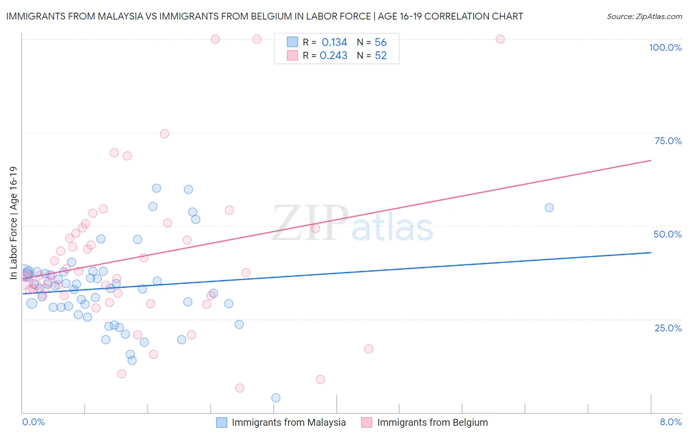 Immigrants from Malaysia vs Immigrants from Belgium In Labor Force | Age 16-19