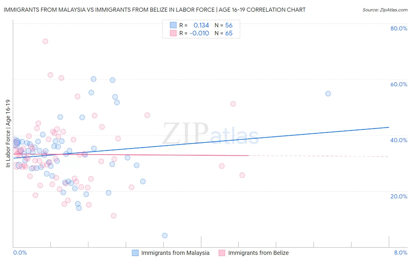 Immigrants from Malaysia vs Immigrants from Belize In Labor Force | Age 16-19