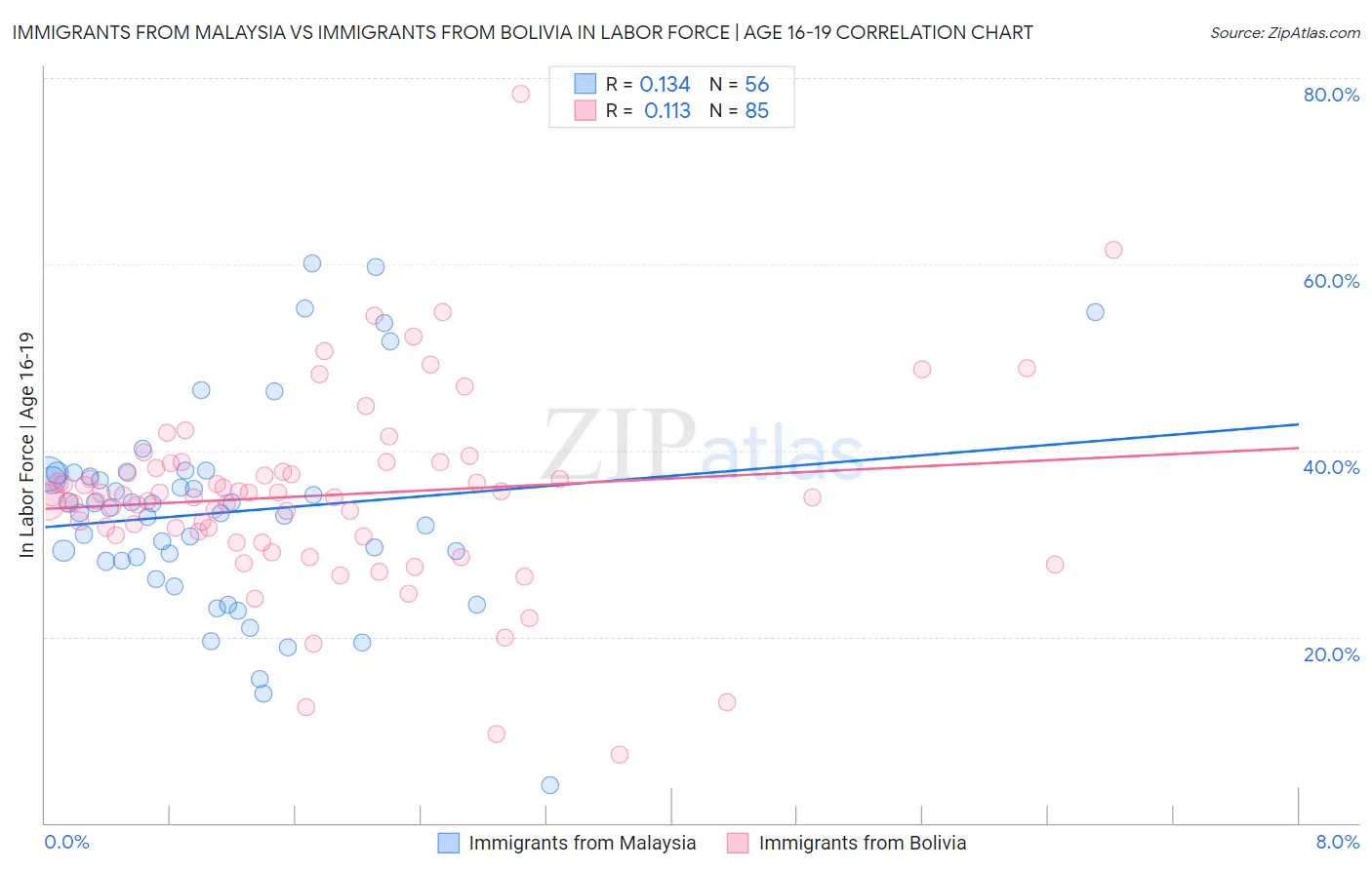 Immigrants from Malaysia vs Immigrants from Bolivia In Labor Force | Age 16-19