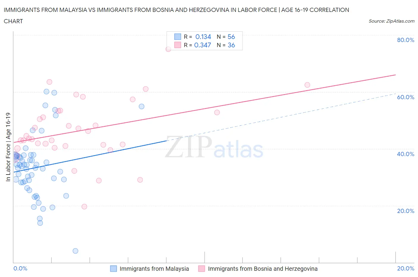 Immigrants from Malaysia vs Immigrants from Bosnia and Herzegovina In Labor Force | Age 16-19