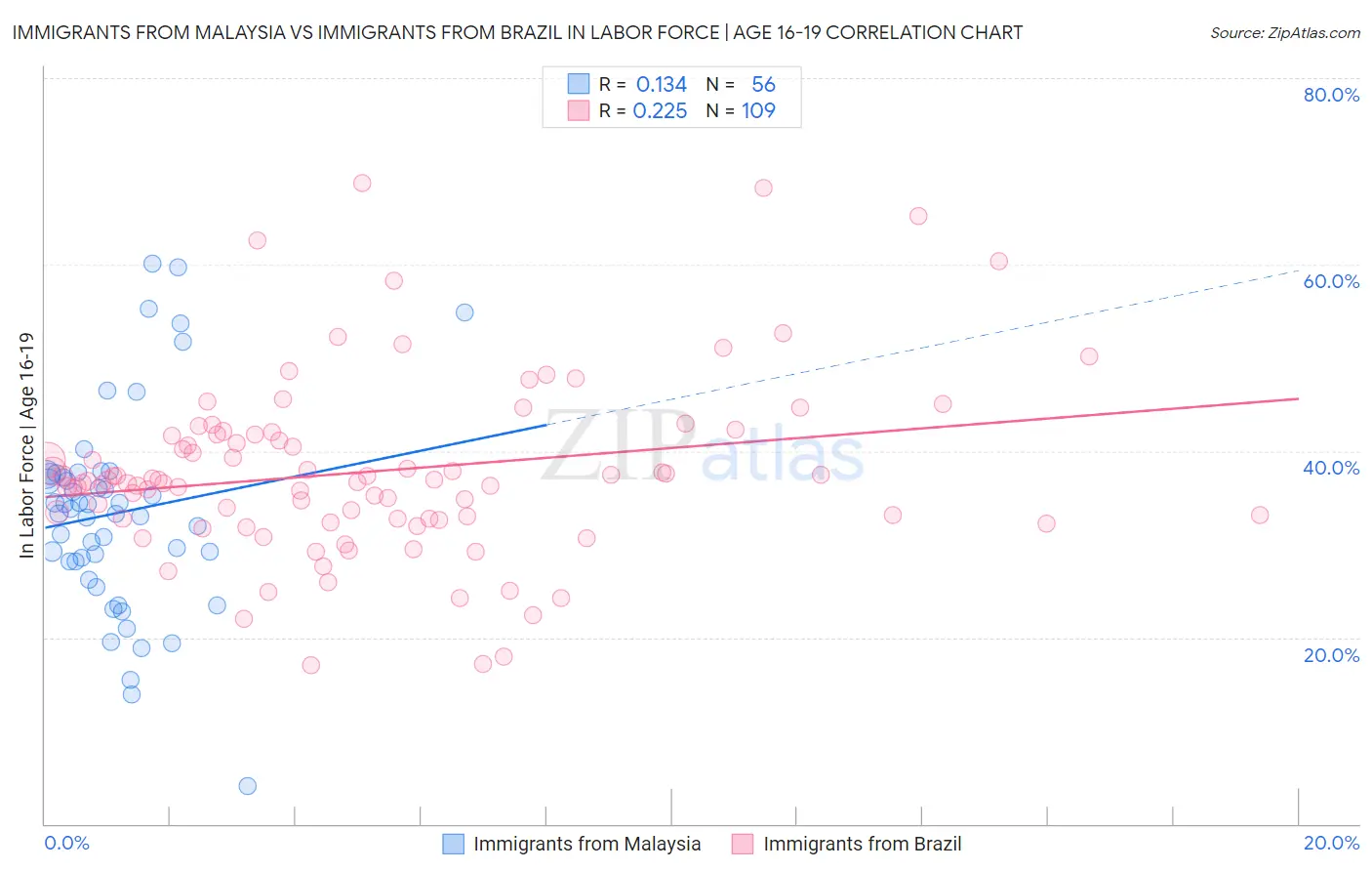 Immigrants from Malaysia vs Immigrants from Brazil In Labor Force | Age 16-19