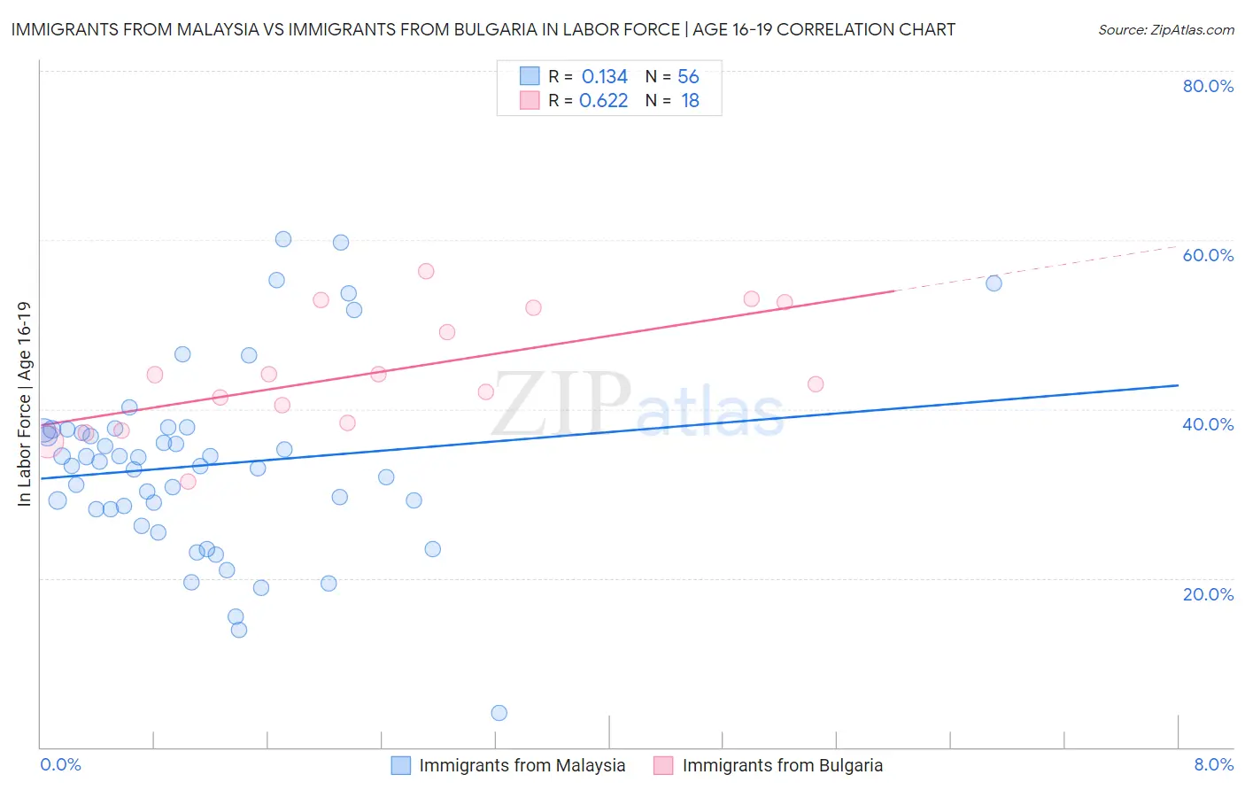 Immigrants from Malaysia vs Immigrants from Bulgaria In Labor Force | Age 16-19